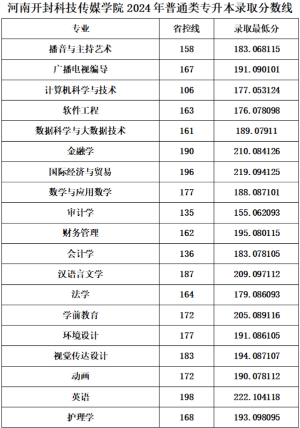 河南开封科技传媒学院2024年普通类专升本录取分数线_00