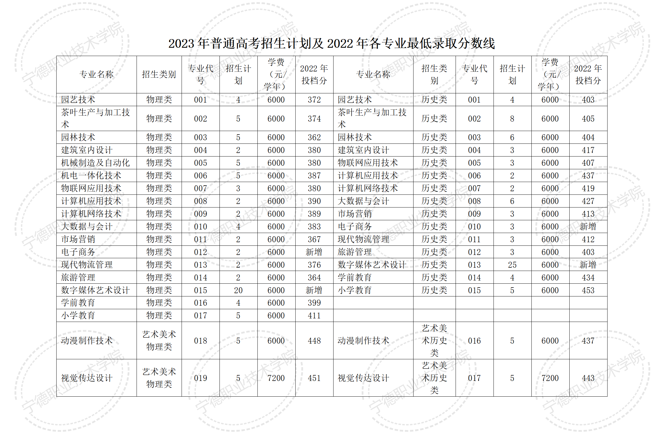 2023年普通高考招生计划及2022年各专业最低录取分数线_01.png