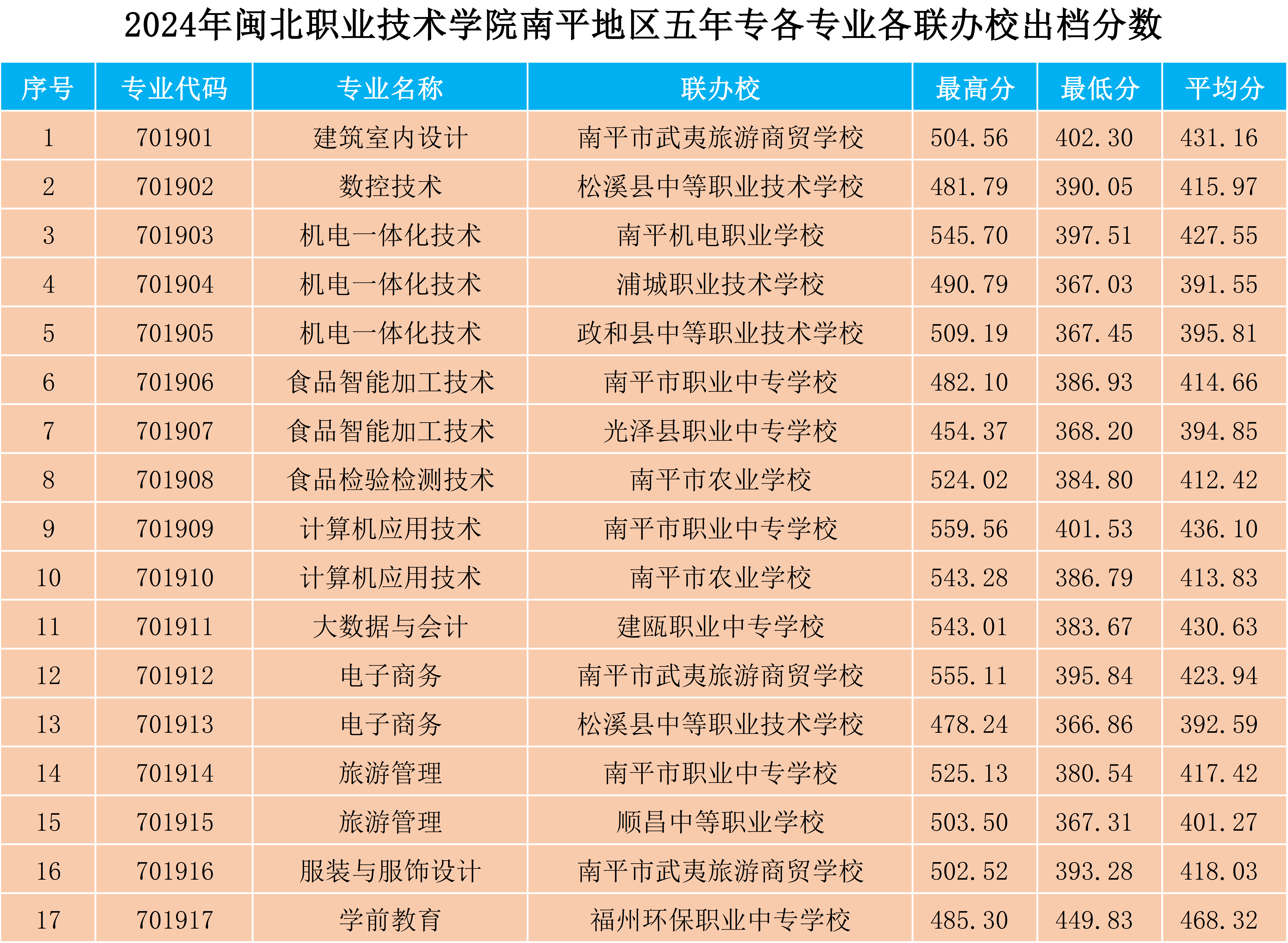 2024年闽北职业技术学院南平地区五年专各专业各联办校出档分数.png