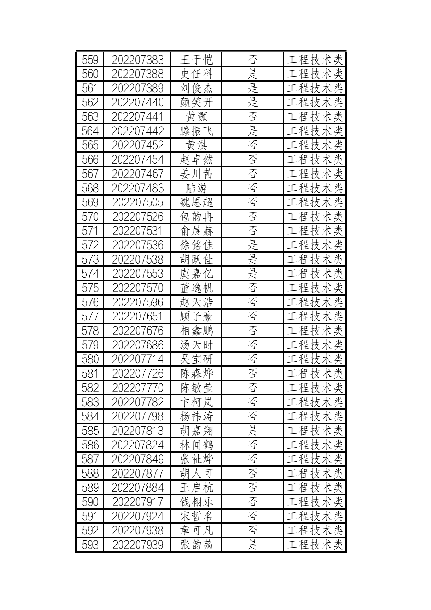 2022年浙江水利水电学院三位一体 工程技术类入围名单_16.png