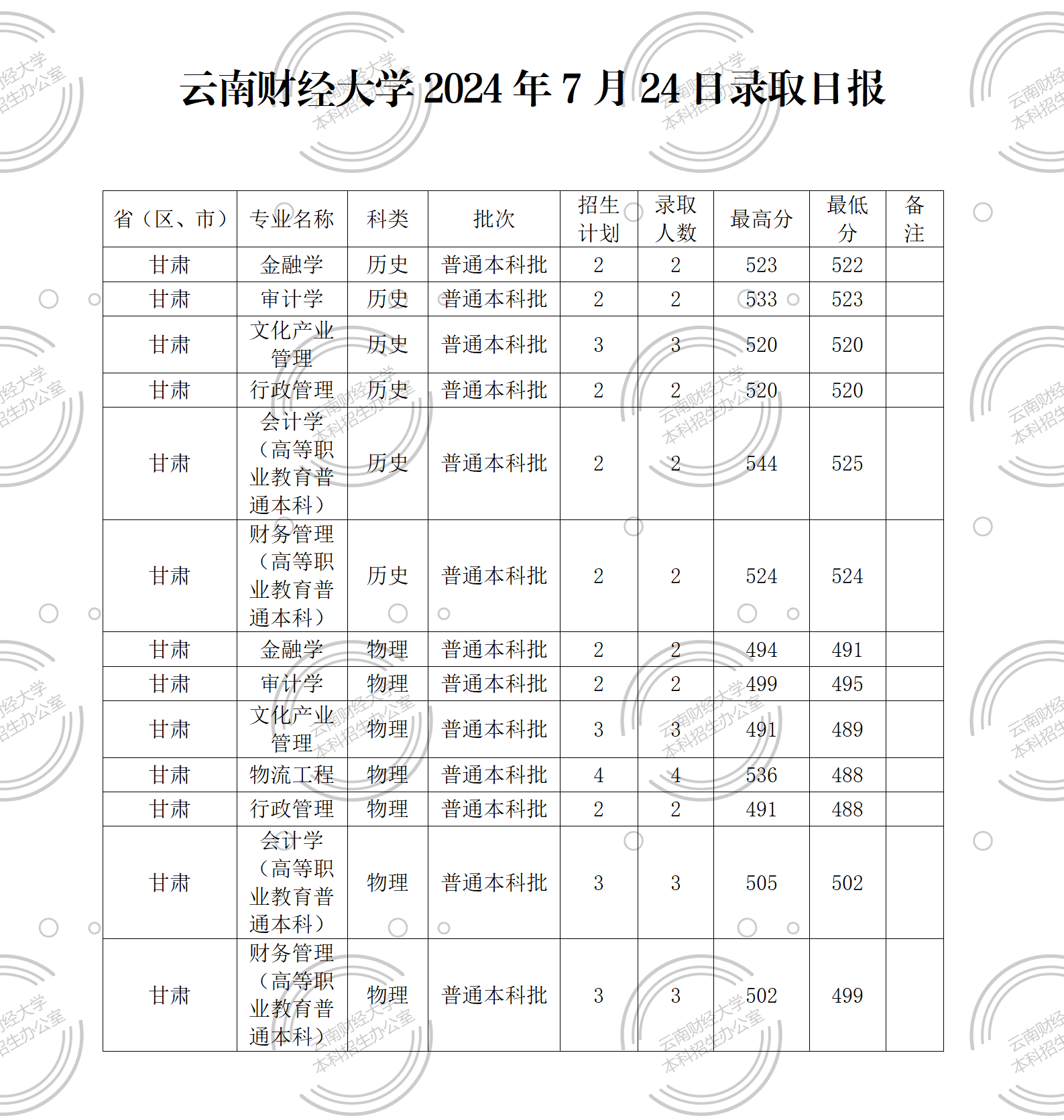 云南财经大学2024年7月24日录取日报_01.png