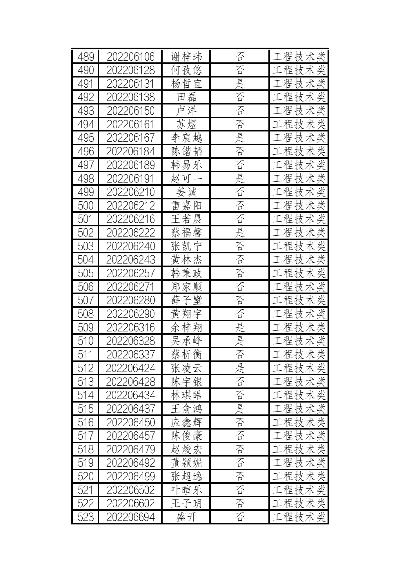 2022年浙江水利水电学院三位一体 工程技术类入围名单_14.png