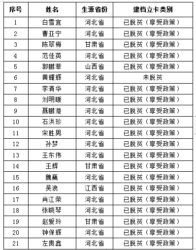 河北科技学院2020年自愿报考专接本“建档立卡家庭贫困生专项计划”名单公示