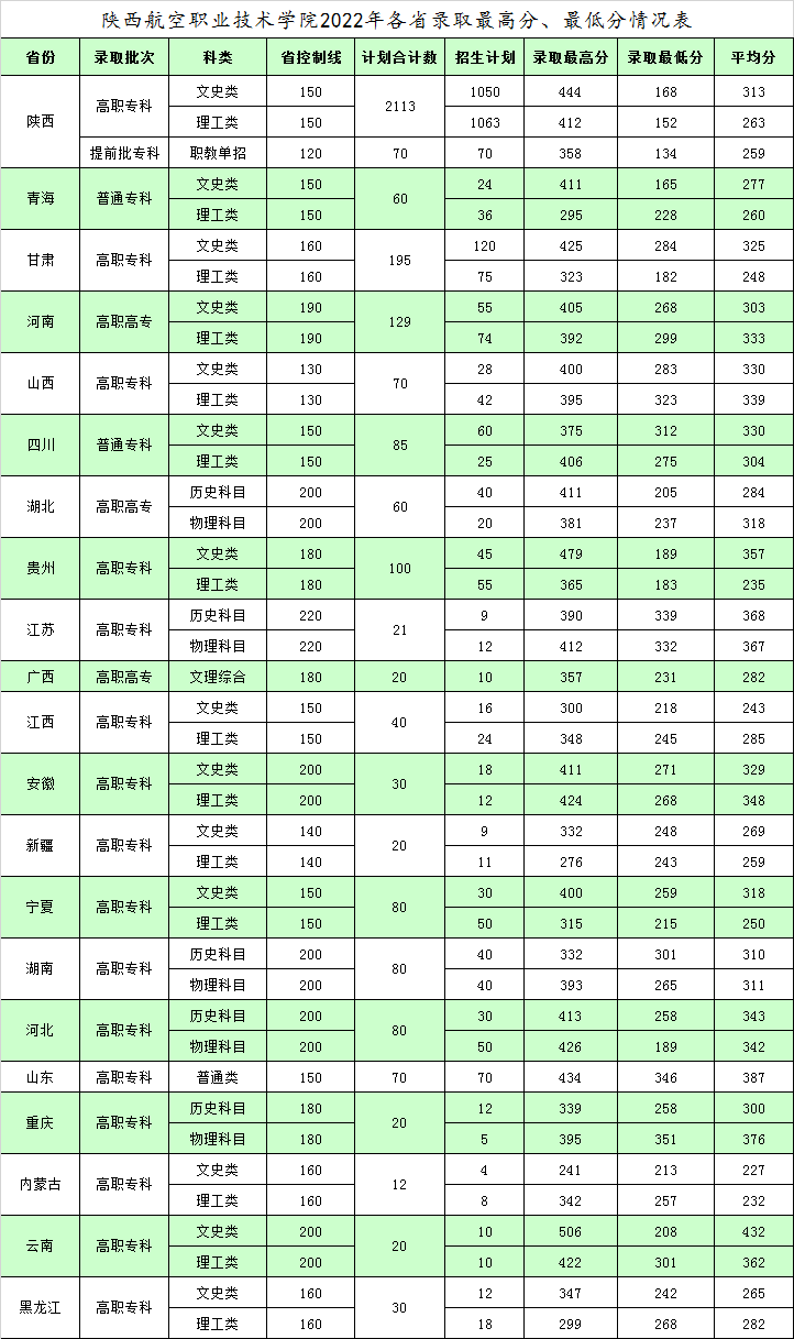 20230525——陕西航空职业技术学院2022年各省录取最高分、最低分情况表