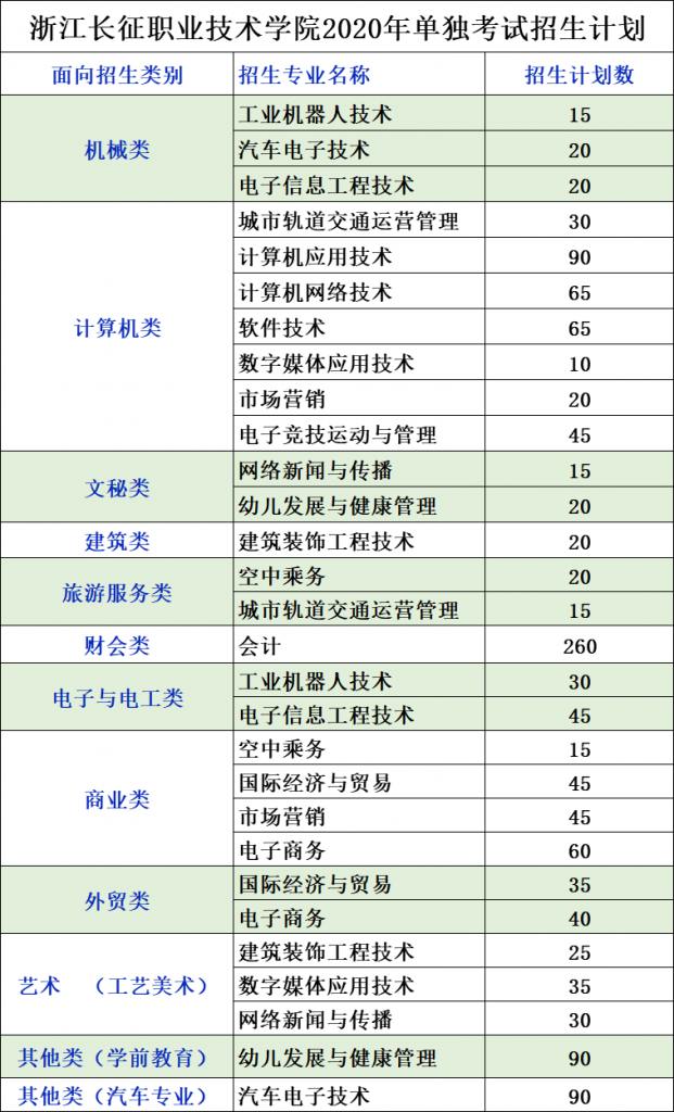 长征单独考试招生计划