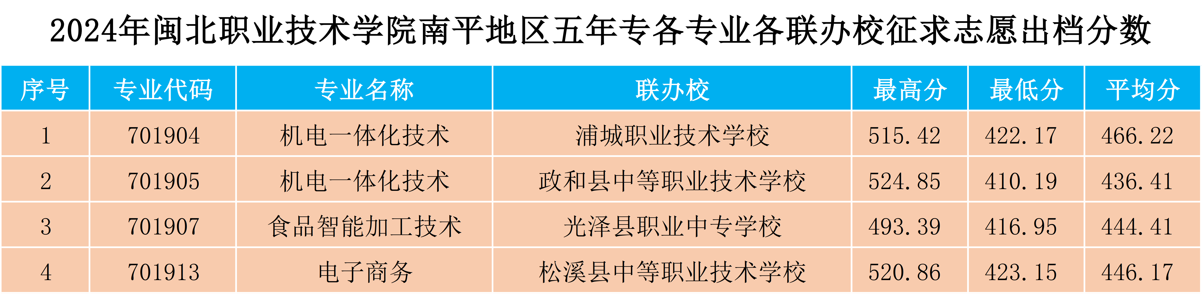 2024年闽北职业技术学院南平地区五年专各专业各联办校征求志愿出档分数.png