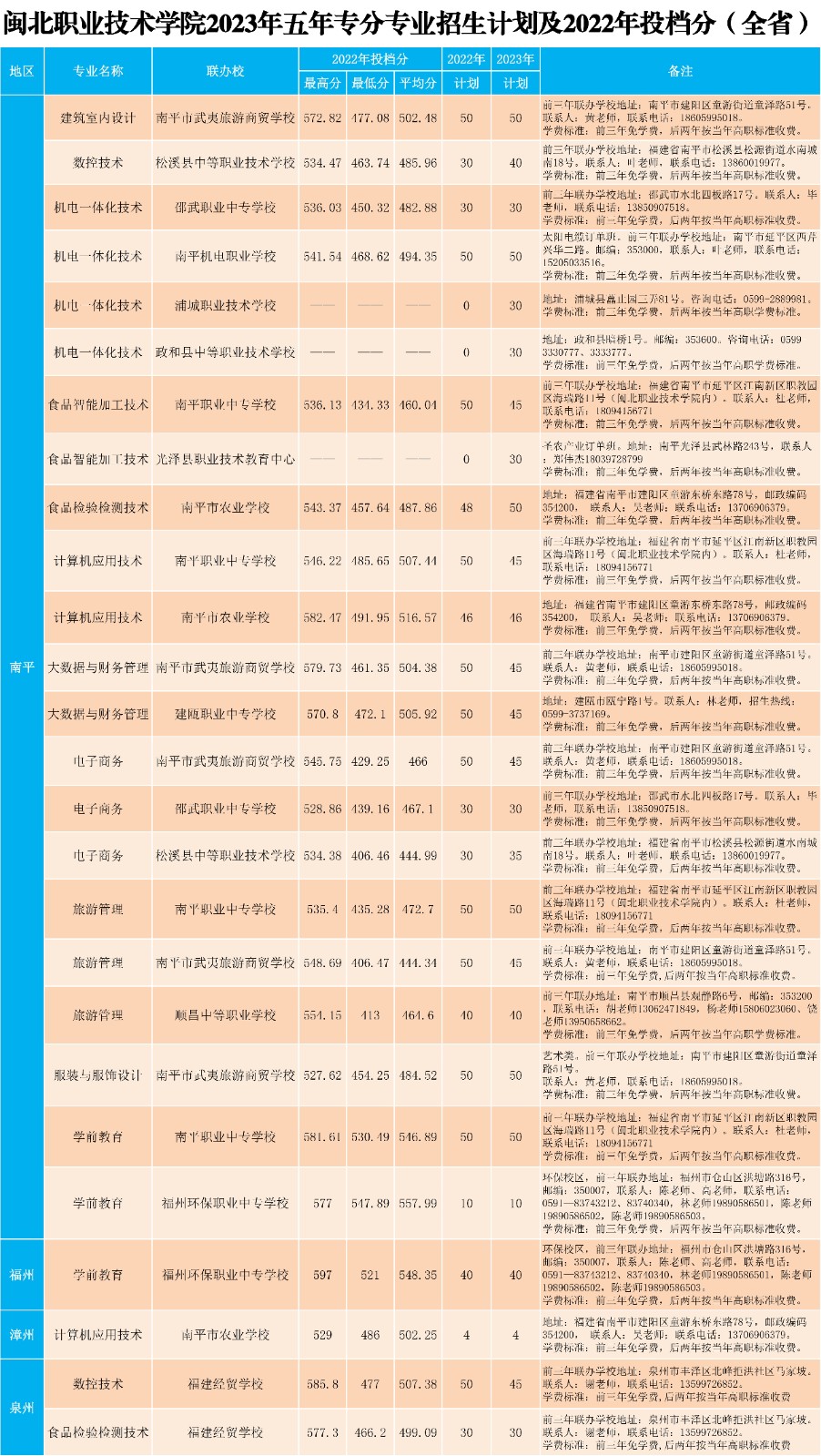 2023年闽北职业技术学院五年专各专业招生计划及2022年投档分（全省）.jpg