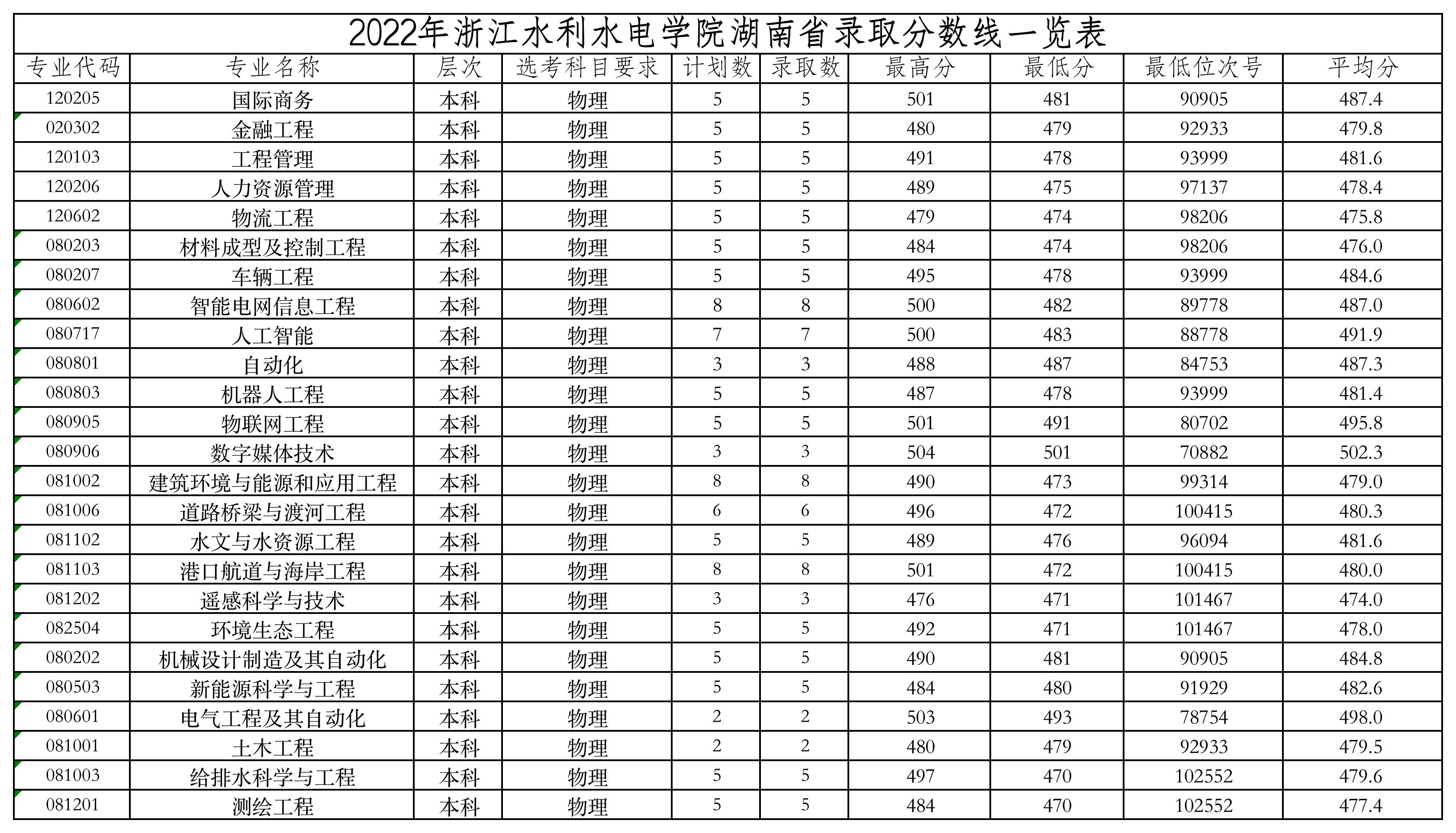 2022湖南省录取分数线.jpg