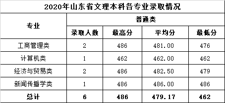 26.2020年山东省文理本科各专业录取情况.png