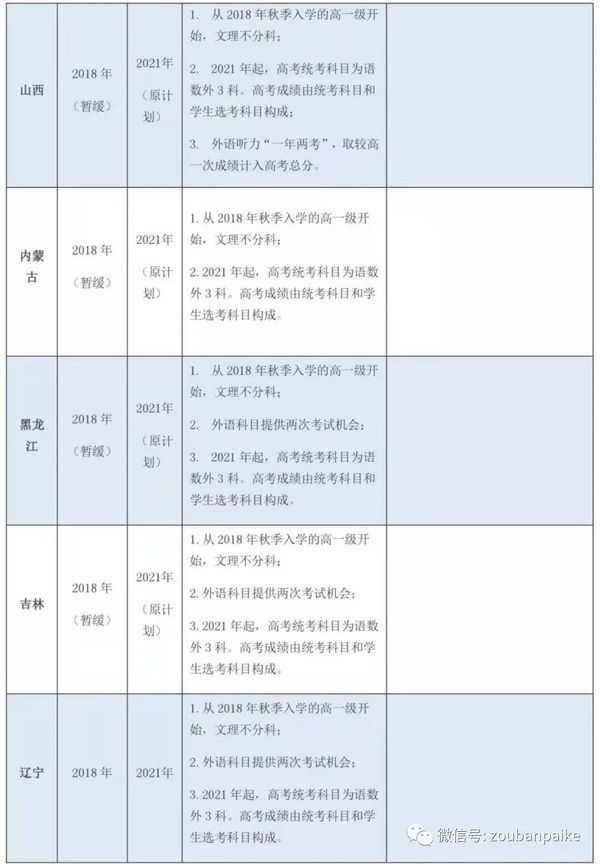 新高考改革丨全国各地高考改革方案重点大汇总